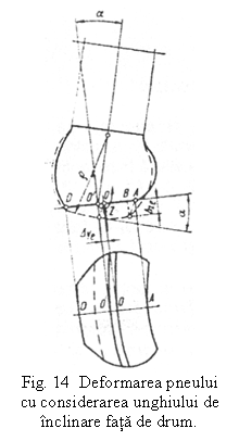 Text Box:  
Fig. 14  Deformarea pneului cu considerarea unghiului de inclinare fata de drum.
